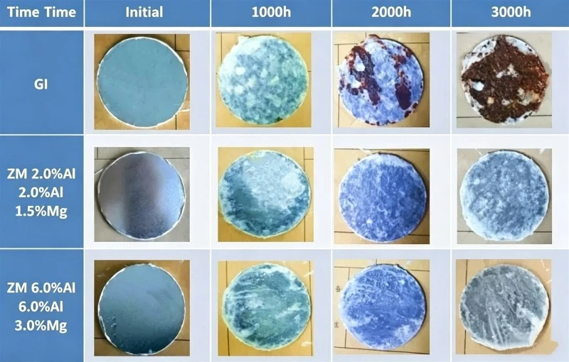 Zinc-Aluminum-Magnesium Steel Test Comparison Chart Zinc-Aluminum-Magnesium Steel Test Comparison Chart